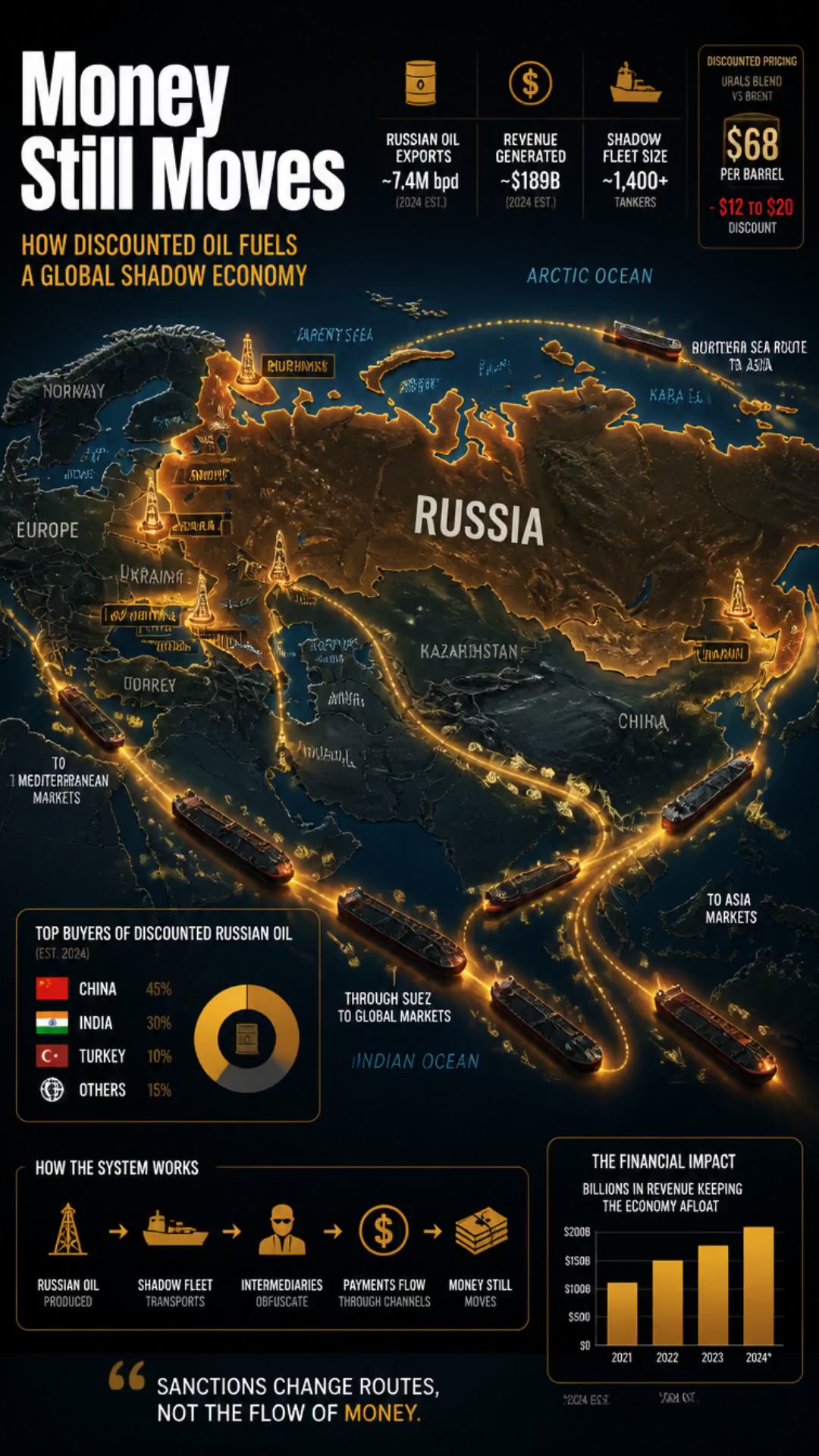 The Hidden Paths of Money: How Russia Circumvents Sanctions